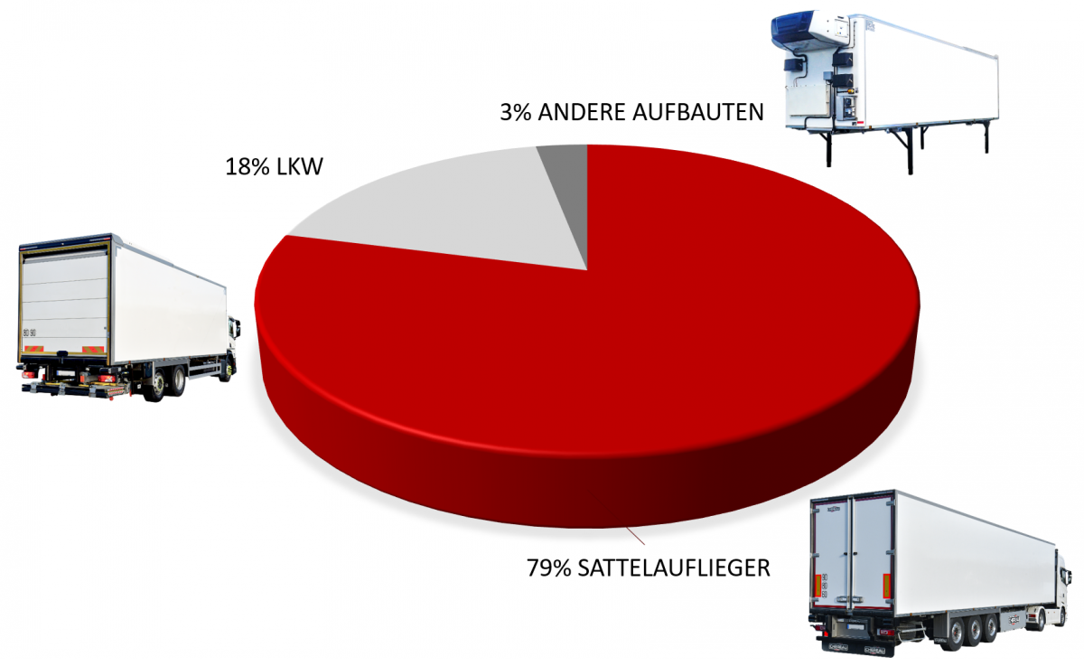 Répartition de la part des véhicules frigorifiques CHEREAU